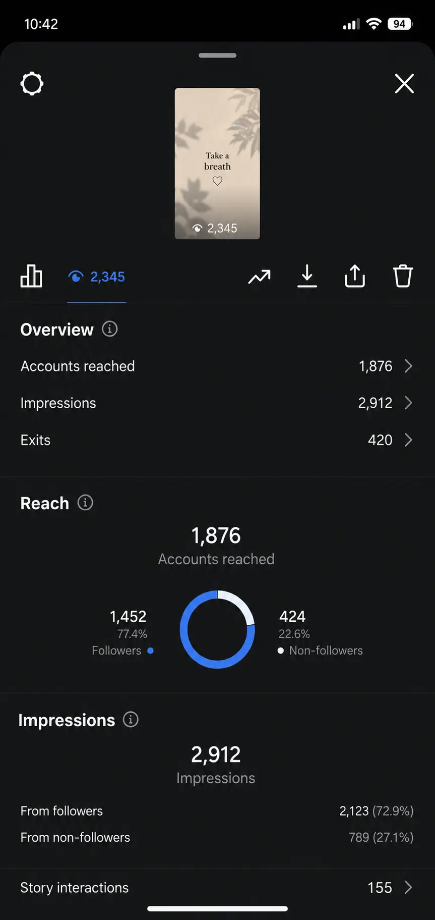 Instagram Insights story analytics dashboard showing reach impressions and exit metrics